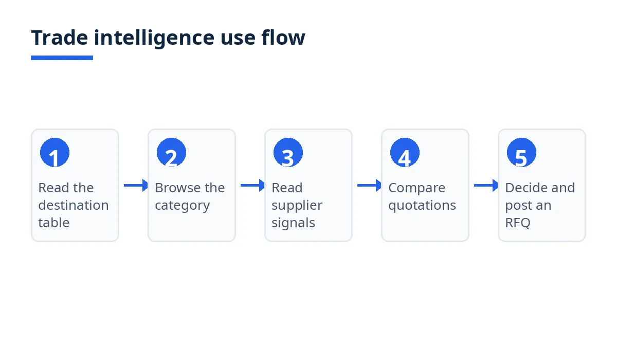 Diagram: Trade intelligence use flow, from reading the destination table to posting an RFQ
