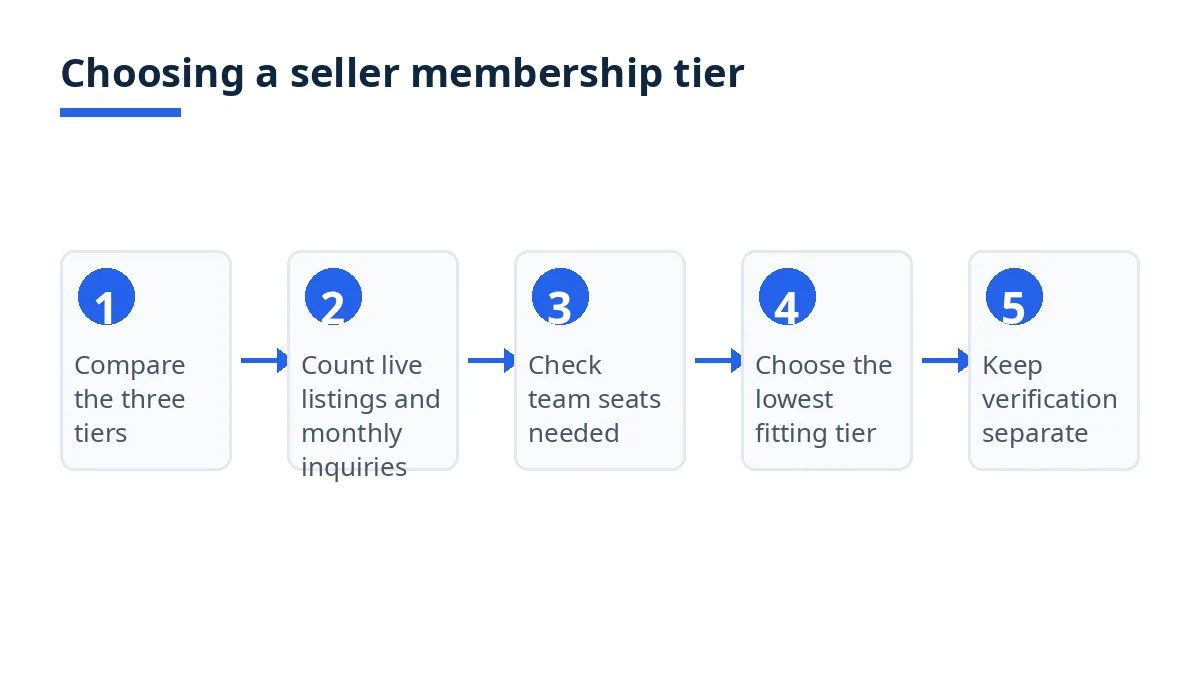 Diagram: Choosing a seller membership tier, from comparing tiers to keeping verification separate
