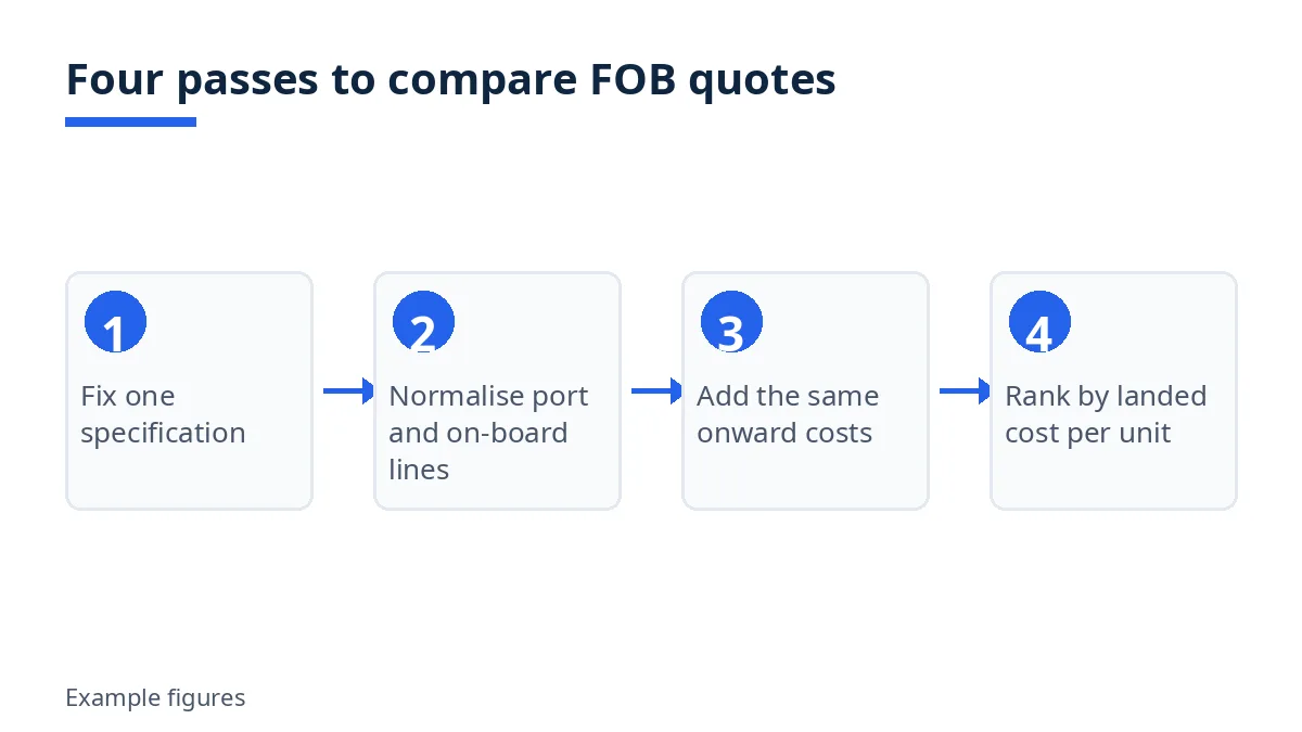 Diagram: four passes to compare FOB quotes, from fixing a specification to ranking by landed cost