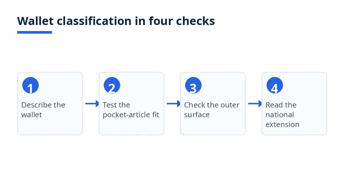 Diagram: wallet classification in four checks, from description to national code