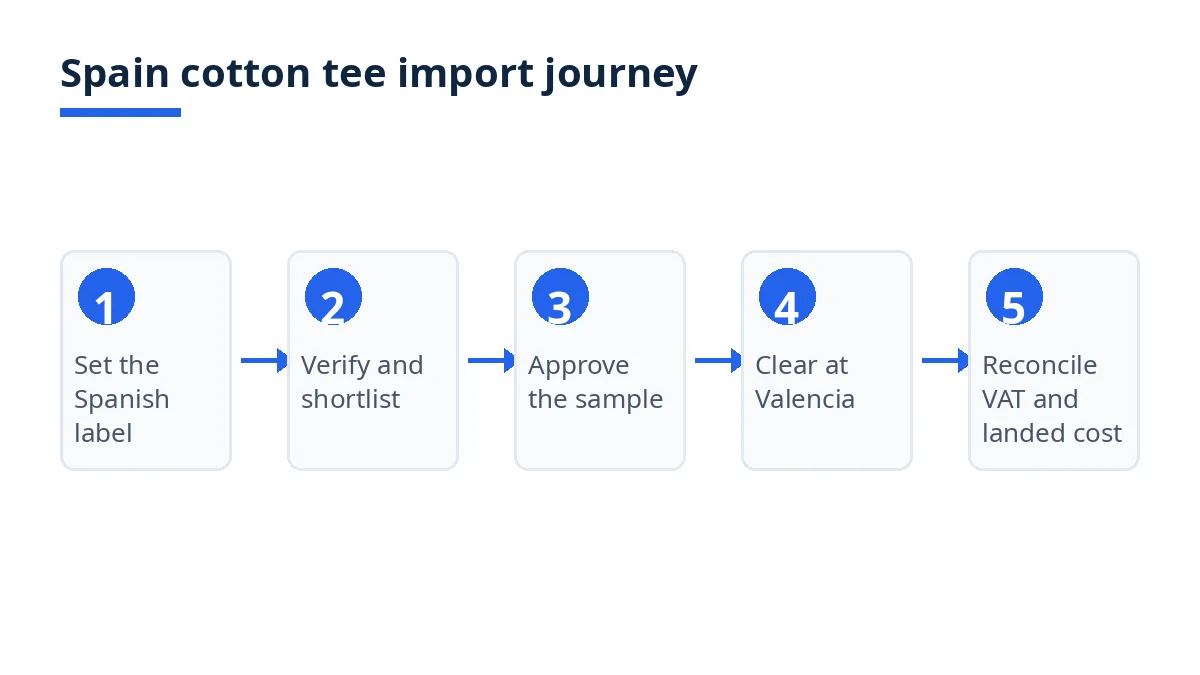 Spain cotton tee import journey diagram with five stages from Spanish label to landed cost