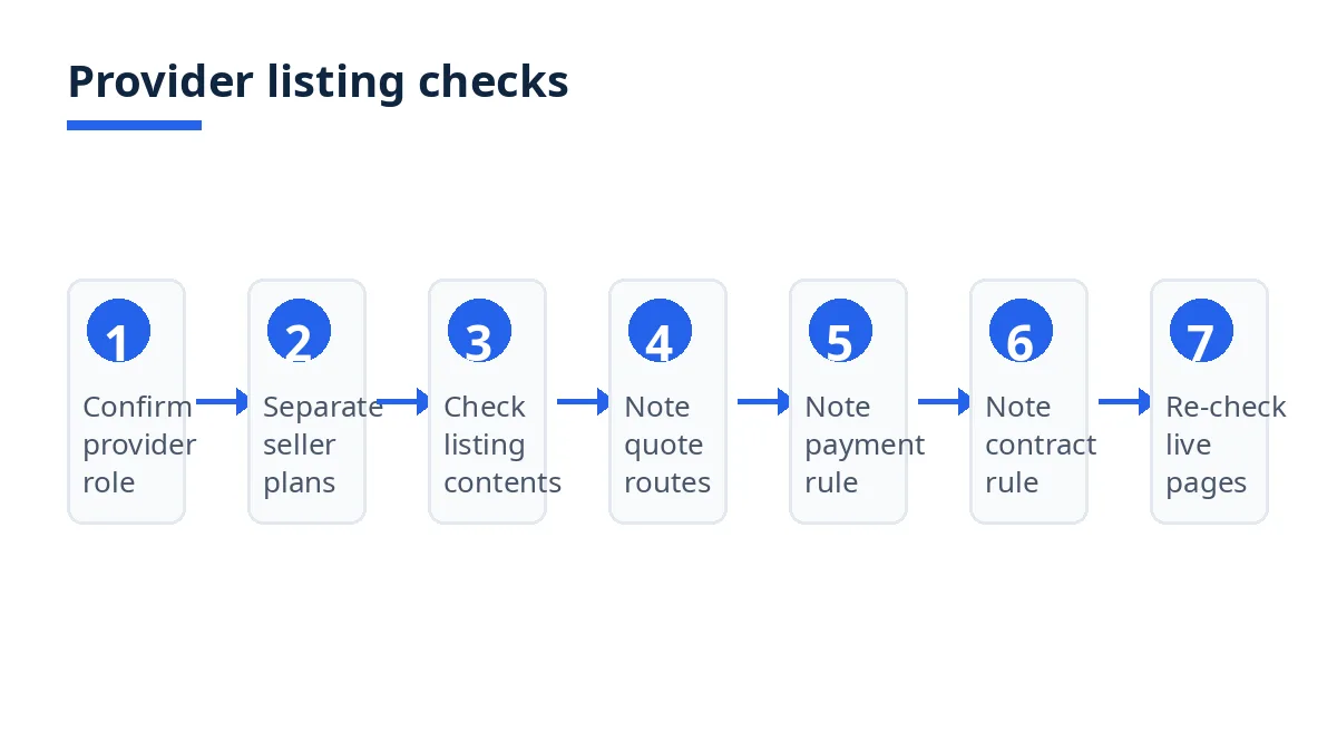 Diagram: Provider listing checks, from confirming the role to checking the live pages before budgeting
