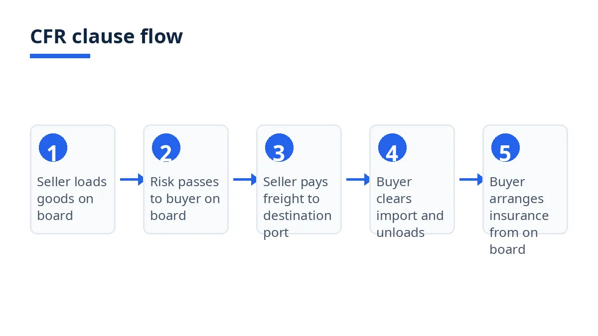 Diagram: CFR clause flow, from on-board loading and risk transfer to seller-paid freight and buyer insurance