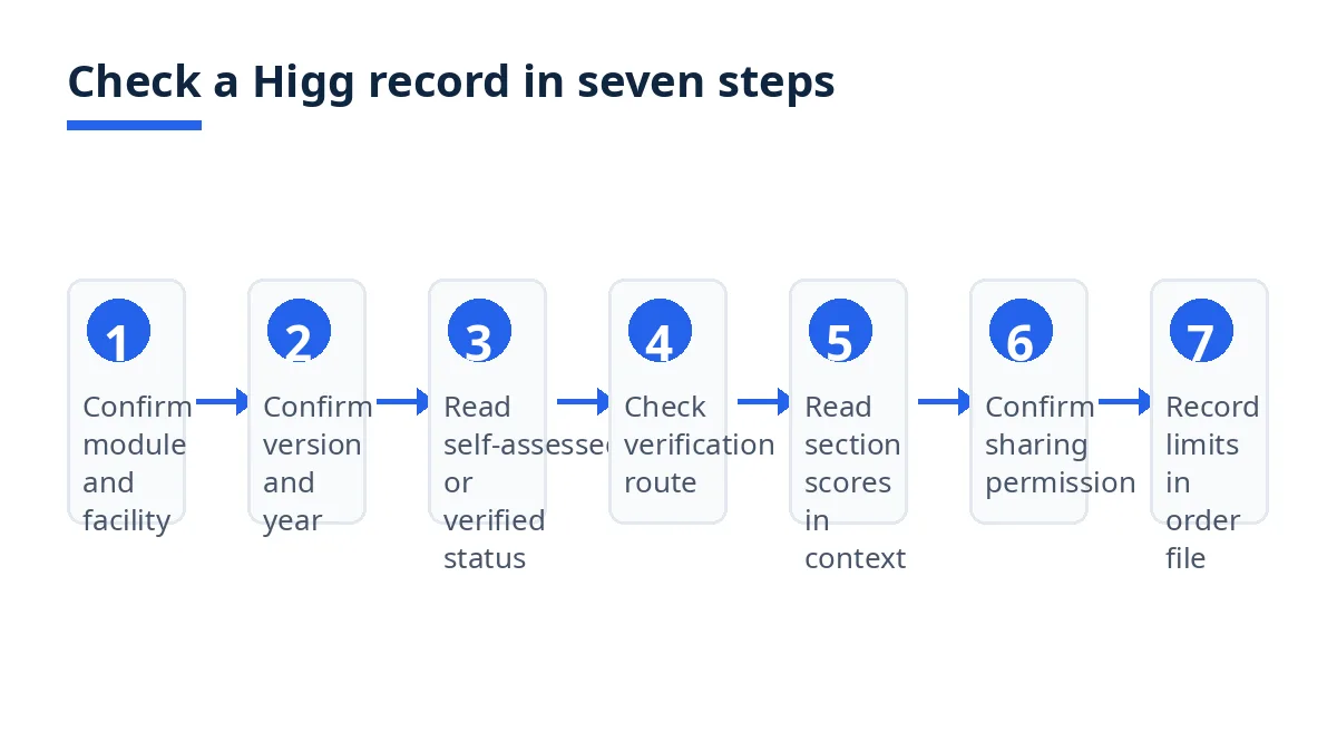 Diagram: seven steps to check a Higg record, from facility and module to order-file limits