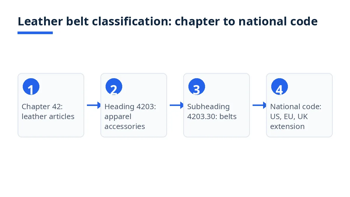 Diagram: HS code levels from chapter 42 to heading 4203, subheading 4203.30, national codes