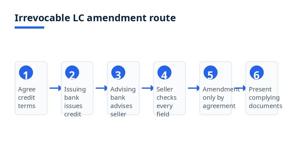 Diagram: six irrevocable LC amendment steps, from agreed terms to complying presentation
