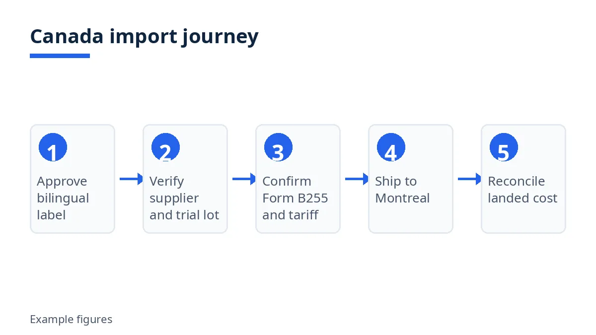 Canada cotton tee import journey diagram with five stages from bilingual label to landed cost