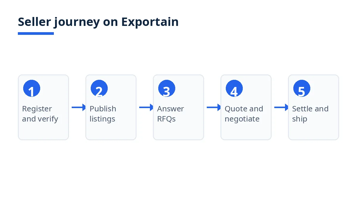 Diagram: Seller journey on Exportain, from registration to settling and shipping