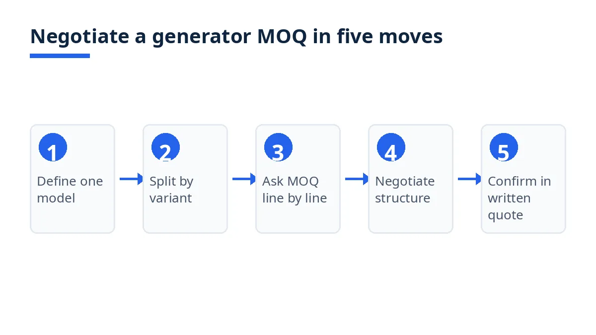 Diagram: five moves to negotiate a generator MOQ, from defining one model to confirming in writing