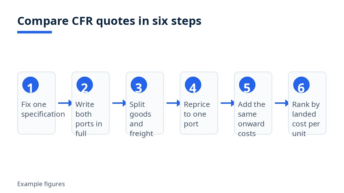 Diagram: six steps to compare CFR quotes, from fixing a specification to ranking by landed cost