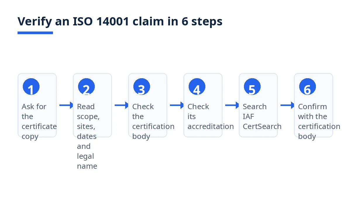 Diagram: six steps to verify an ISO 14001 claim, from certificate copy to certification-body confirmation