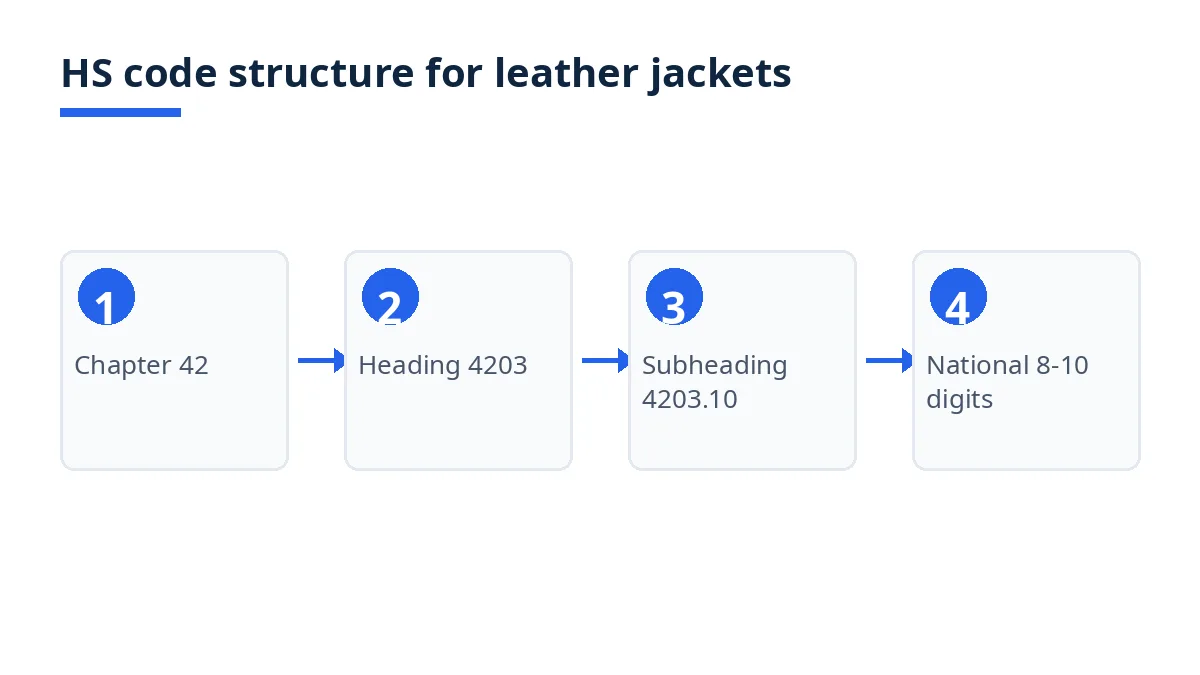 Diagram: HS code levels from chapter 42 to heading 4203, subheading 4203.10, national codes