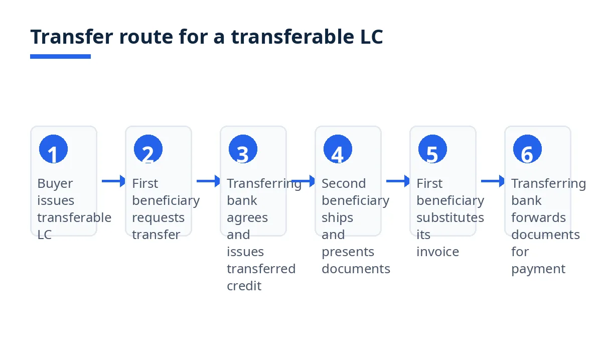 Diagram: six-step transfer route, from buyer LC to second beneficiary presentation