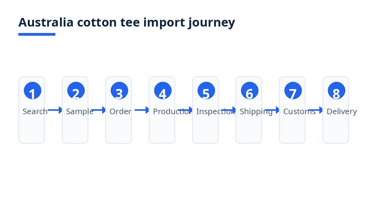 Australia cotton tee import journey diagram with eight stages from supplier search to Sydney delivery
