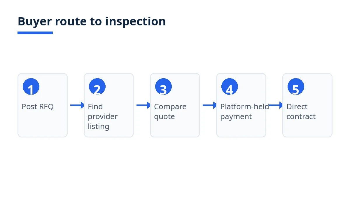 Diagram: Buyer route to inspection, from RFQ to provider listing, quote, platform-held payment and direct contract