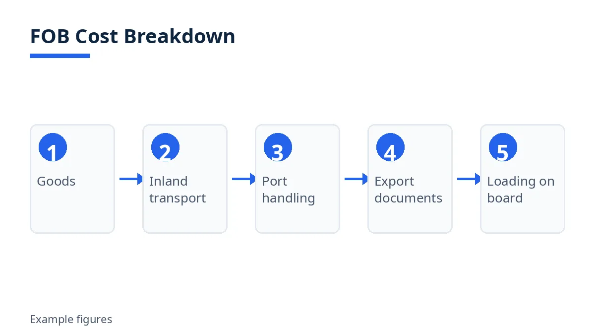 Diagram: FOB cost breakdown steps, from goods to loading on board