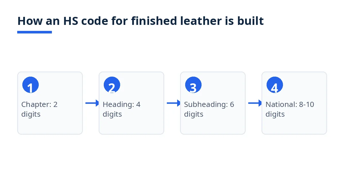Diagram: HS code levels from chapter 41 to heading 4107, subheading 4107.11, and national code