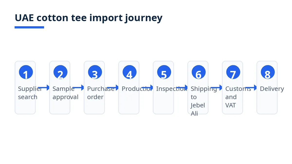 UAE cotton tee import journey diagram with eight stages from supplier search to delivery via Jebel Ali
