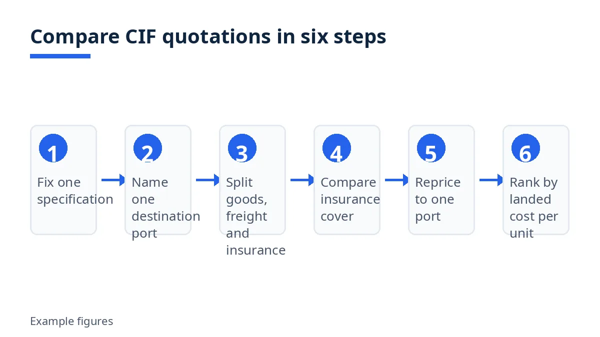 Diagram: six steps to compare CIF quotes, from fixing a specification to ranking by landed cost