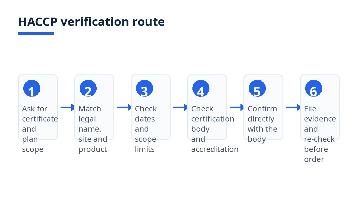 Diagram: six-step HACCP verification route, from certificate and plan scope to body confirmation