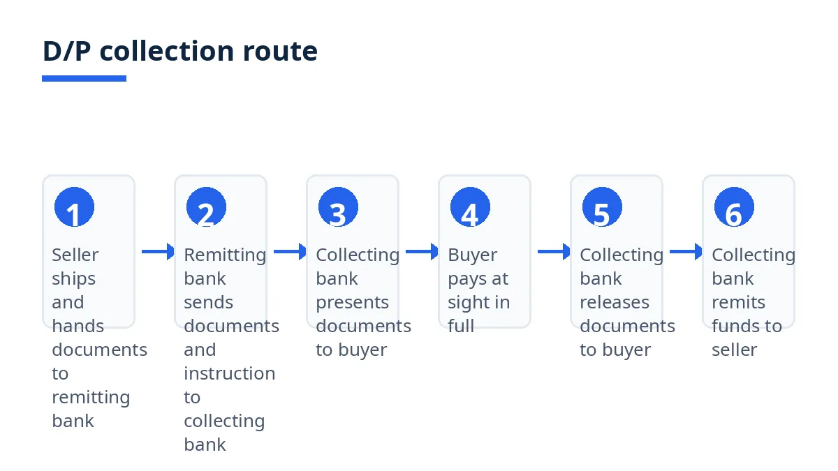 Diagram: six-step D/P collection route, from seller shipment to buyer sight payment and funds return