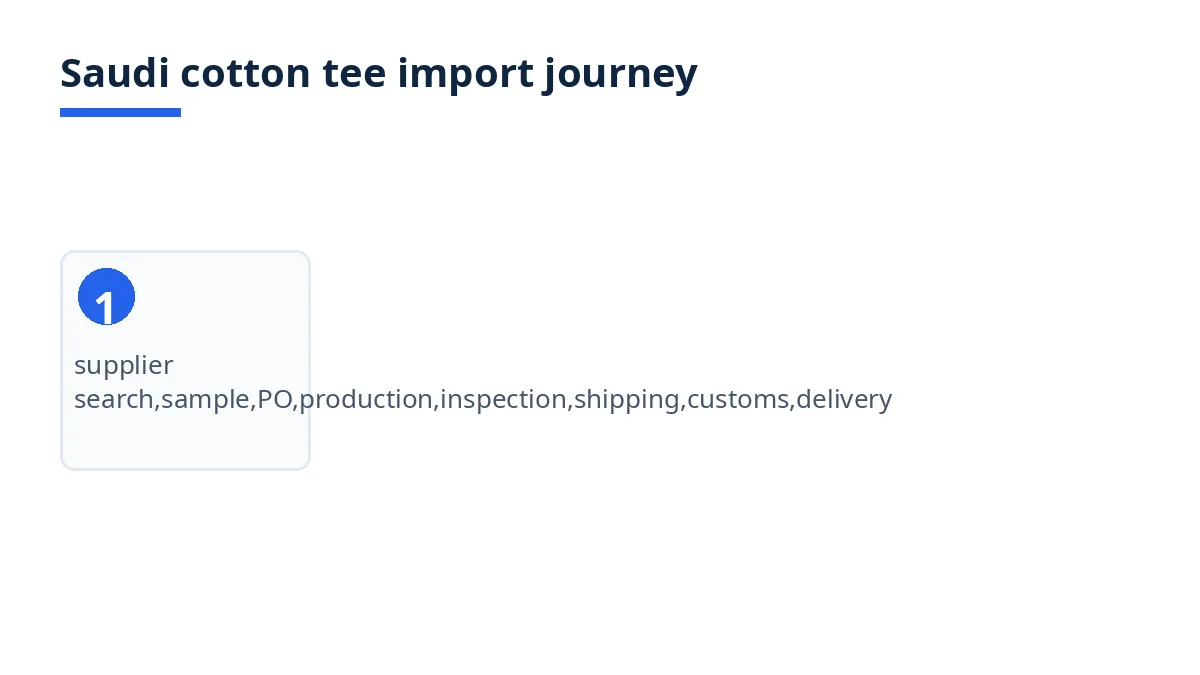 Saudi cotton tee import journey diagram with eight stages from supplier search to delivery via Jeddah