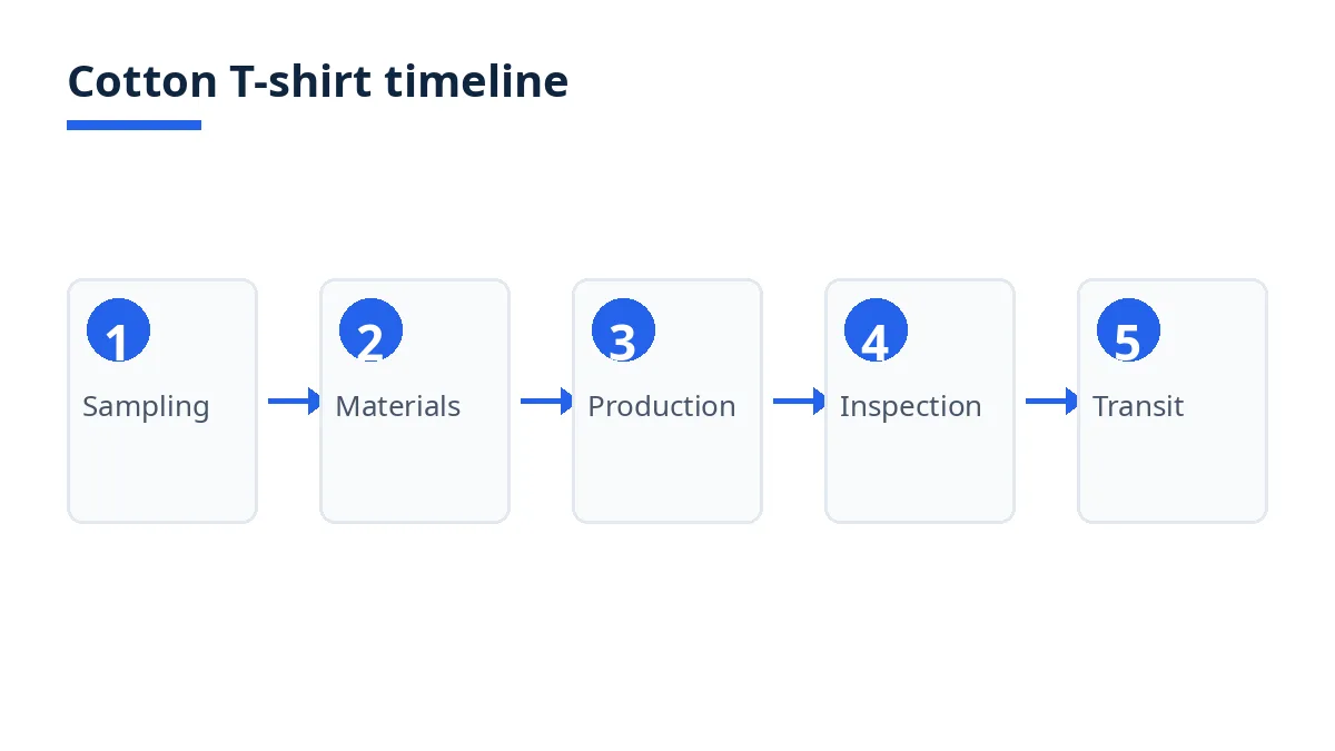Diagram: five-stage cotton T-shirt timeline, sampling to materials to production to inspection to transit
