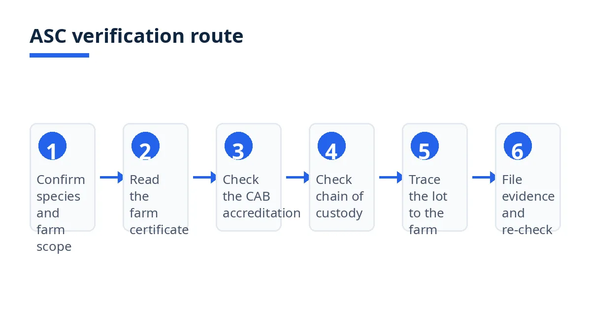 Diagram: six-step ASC verification route, from farm certificate to chain-of-custody trace
