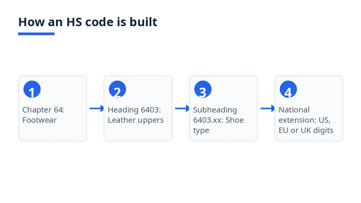 Diagram: how an HS code is built, from Chapter 64 to heading, subheading and national extension