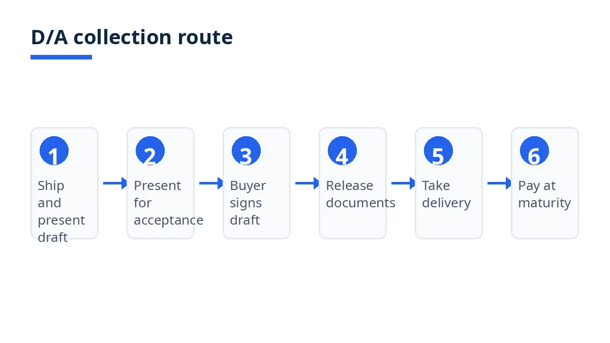 Diagram: six-step D/A collection route, from shipment and time draft to acceptance, delivery, and payment at maturity