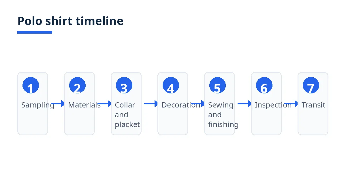 Diagram: polo shirt timeline, sampling, materials, collar and placket, sewing and finishing, inspection, transit