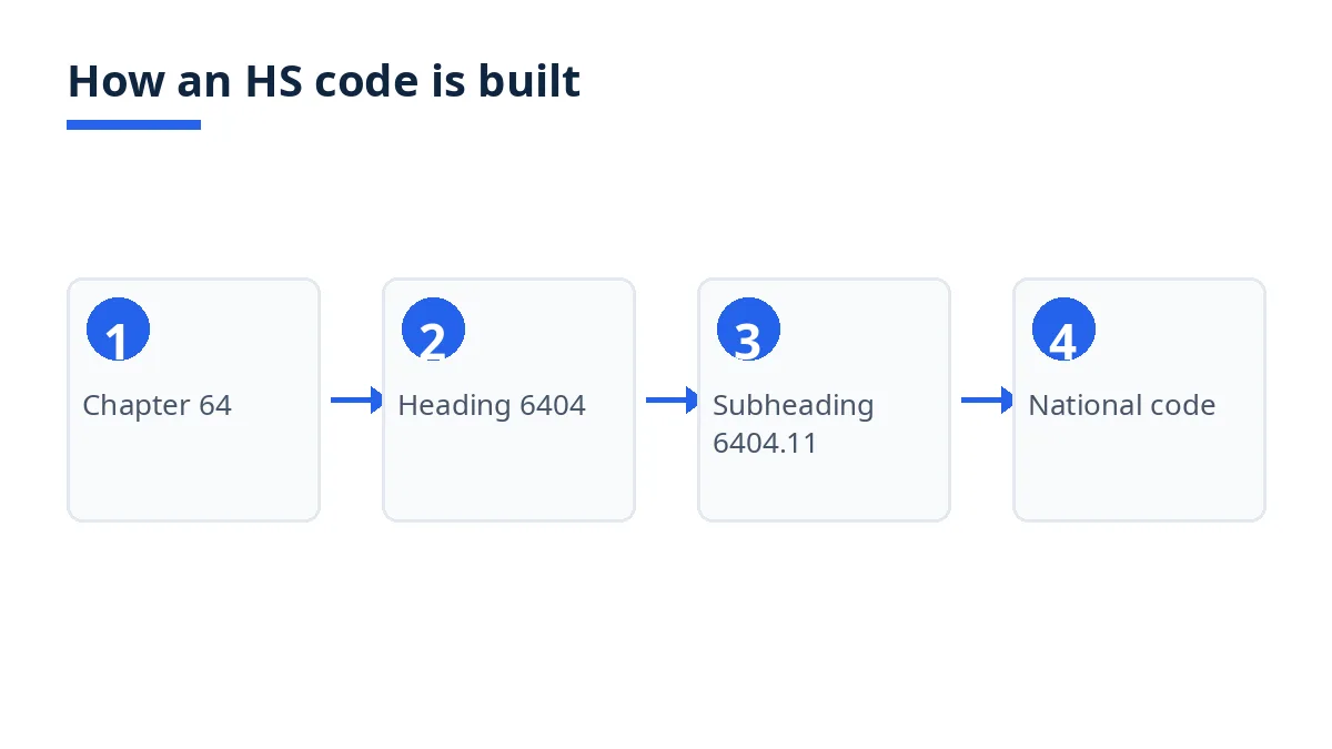 Diagram: how an HS code is built, from Chapter 64 to heading, subheading and national extension