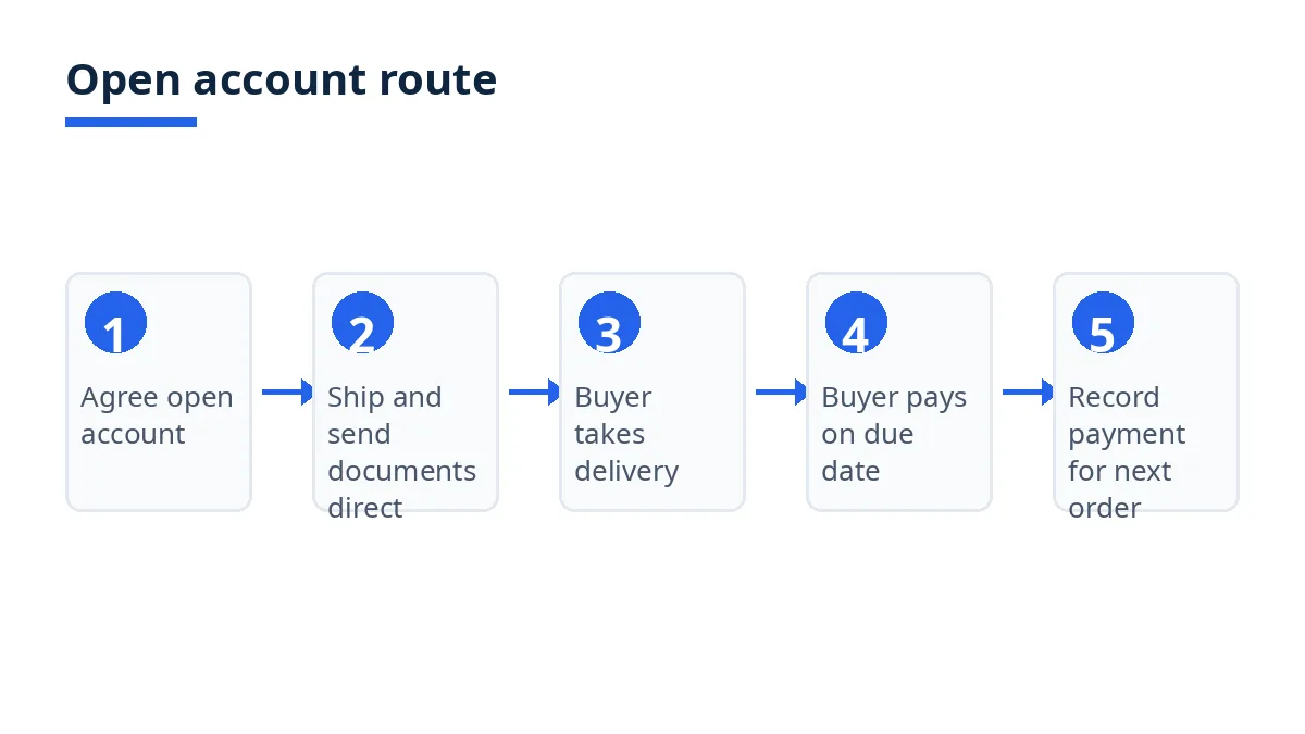 Diagram: five-step open account route, from agreement and direct document delivery to payment on the due date