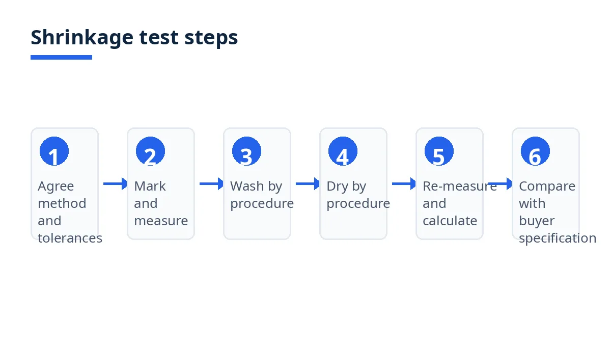 Diagram: six steps of a shrinkage test, from agreeing methods to comparing results with the buyer specification