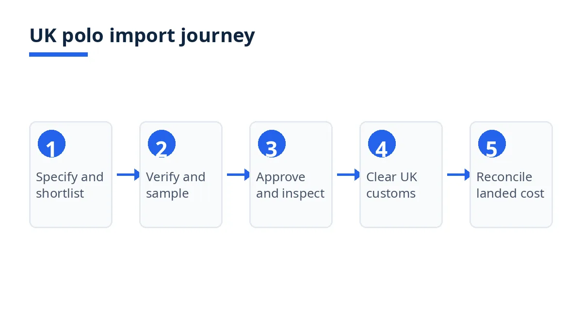 UK polo import journey diagram with five stages from specification to landed cost