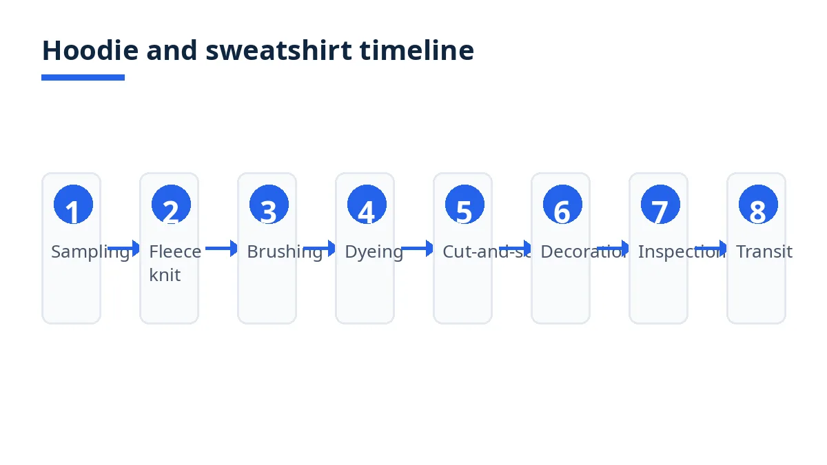 Diagram: hoodie timeline, sampling, fleece knit, brushing, dyeing, cut-and-sew, decoration, inspection, transit
