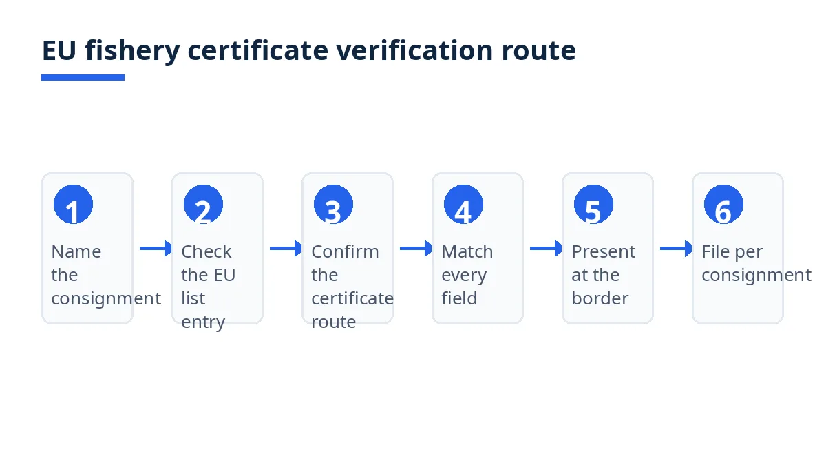 Diagram: six-step EU fishery certificate verification route, list entry to filing
