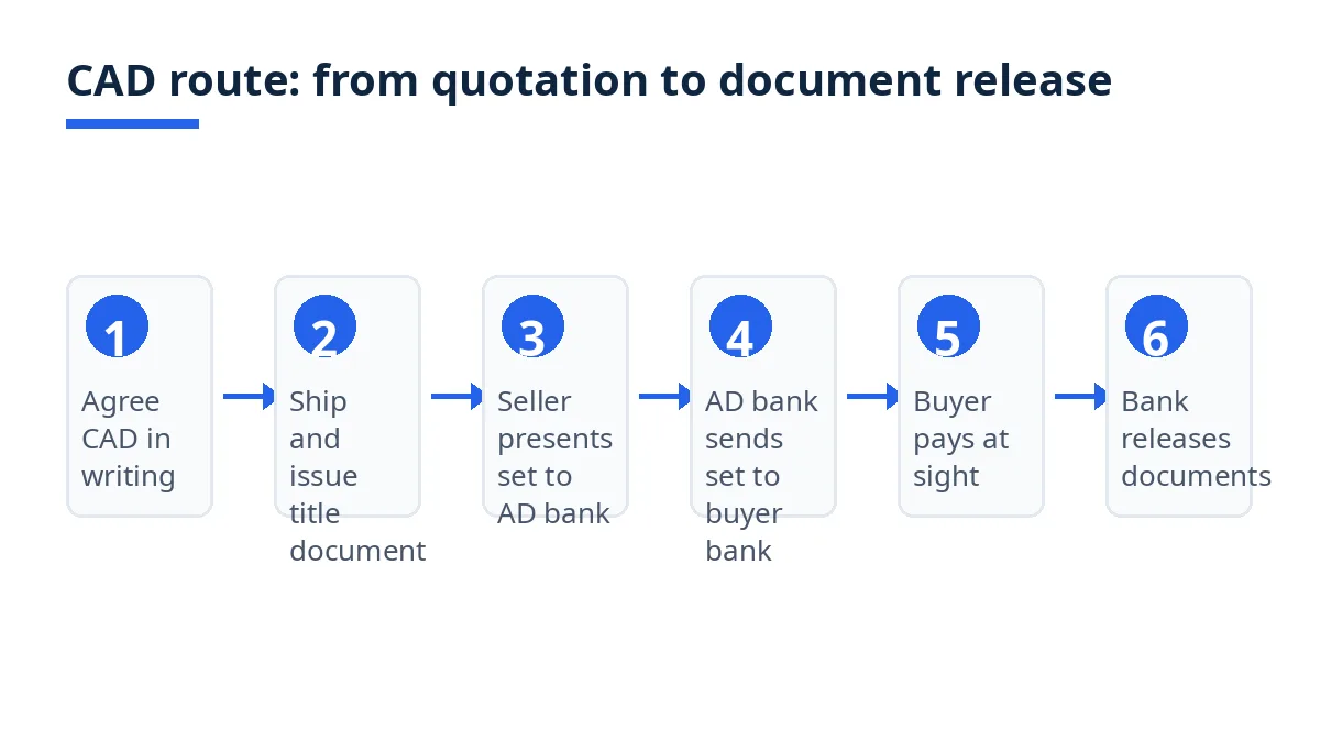 Diagram: six-step CAD route, from agreeing terms to payment at sight and document release