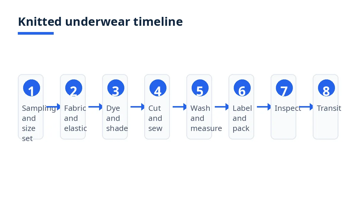 Diagram: underwear timeline, sampling, fabric and elastic, dyeing, cut and sew, wash, label and pack, inspect, transit