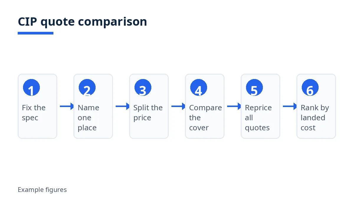Diagram: steps to compare CIP quotes, from fixing a specification to ranking by landed cost