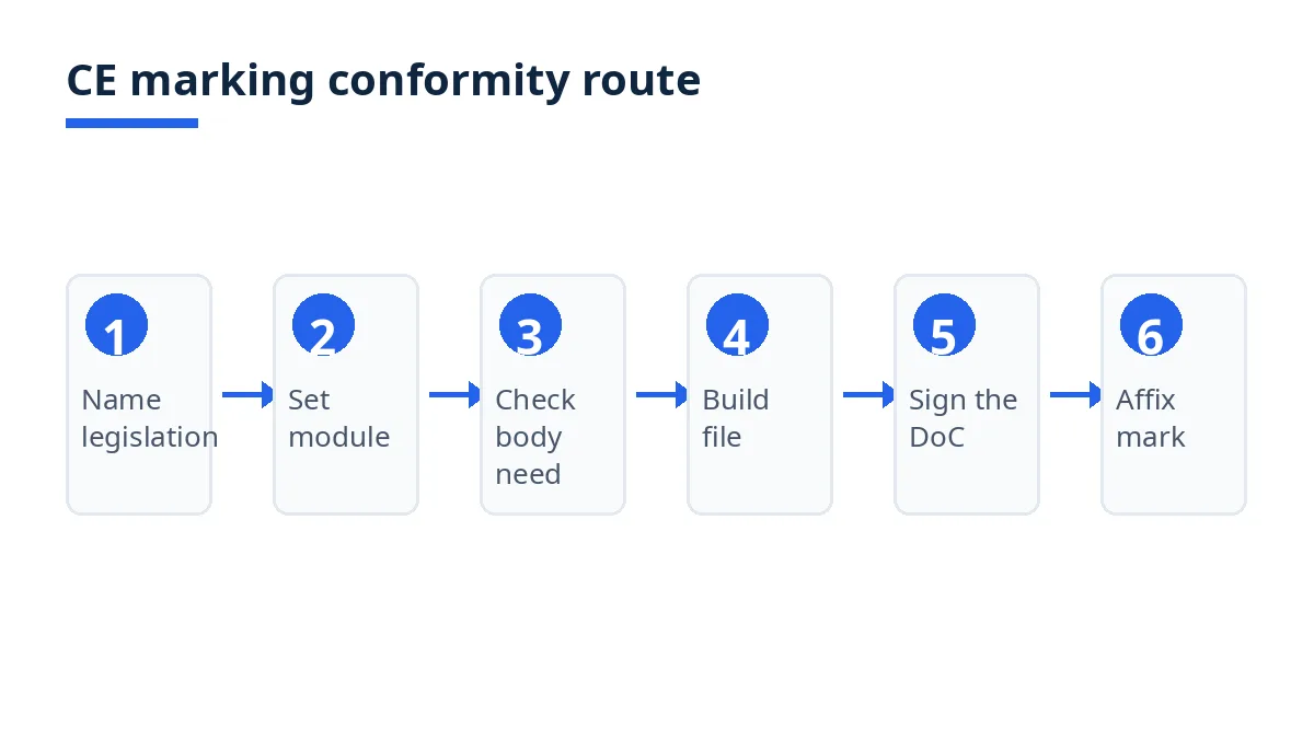 Diagram: six-step CE marking conformity route, legislation to affixing the mark
