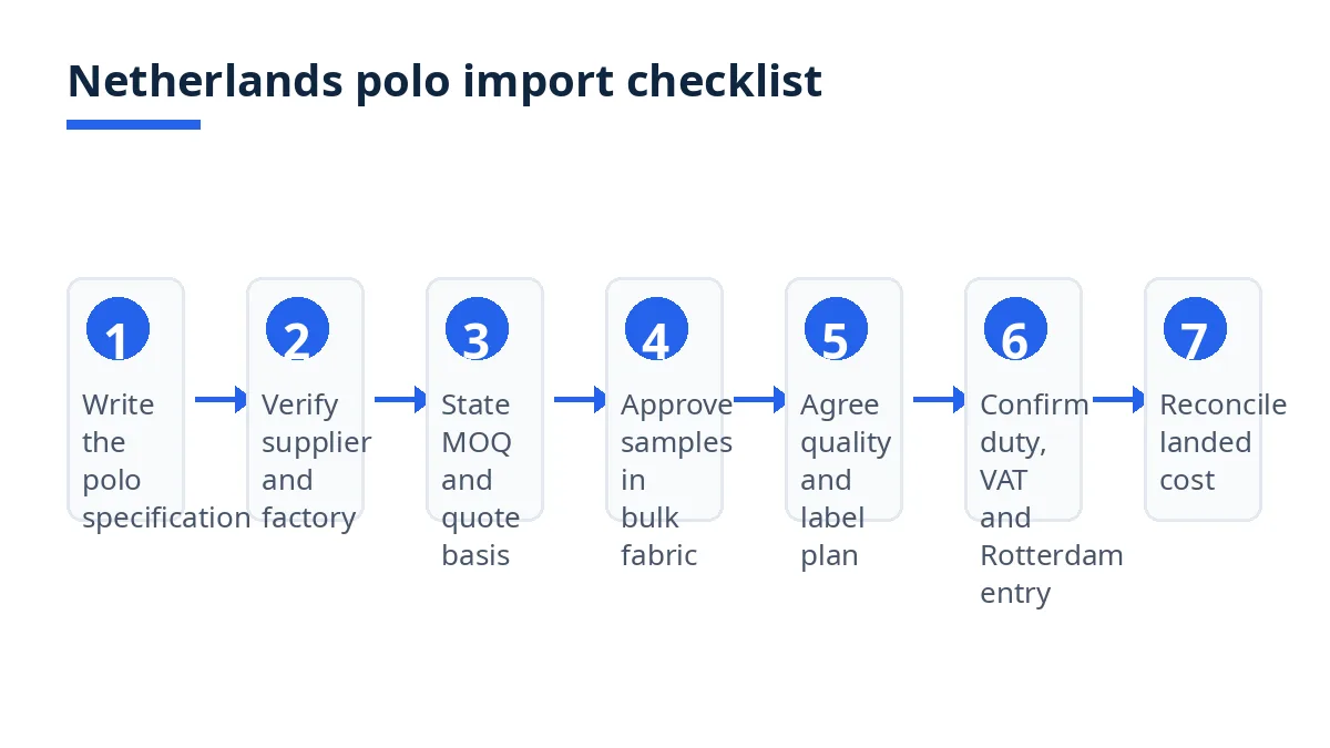Netherlands polo import checklist diagram with seven steps from specification to landed cost