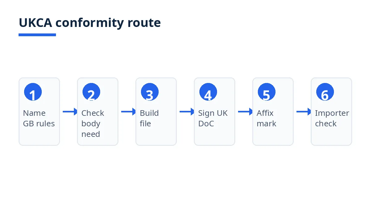 Diagram: six-step UKCA conformity route, GB rules to importer check