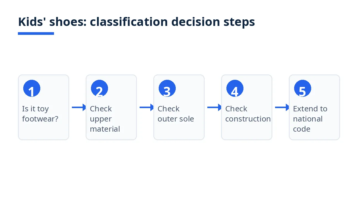 Diagram: kids shoes classification decision steps, from toy-footwear boundary to national code
