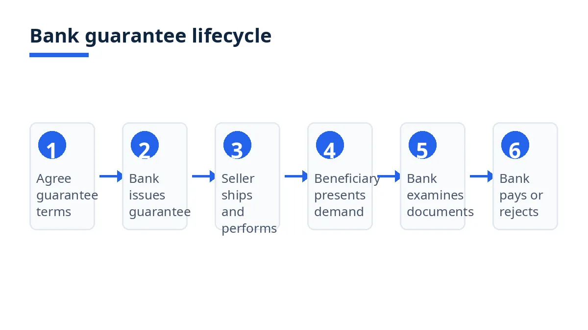 Diagram: bank guarantee lifecycle, agree terms, issue, ship, present demand, examine, pay or reject