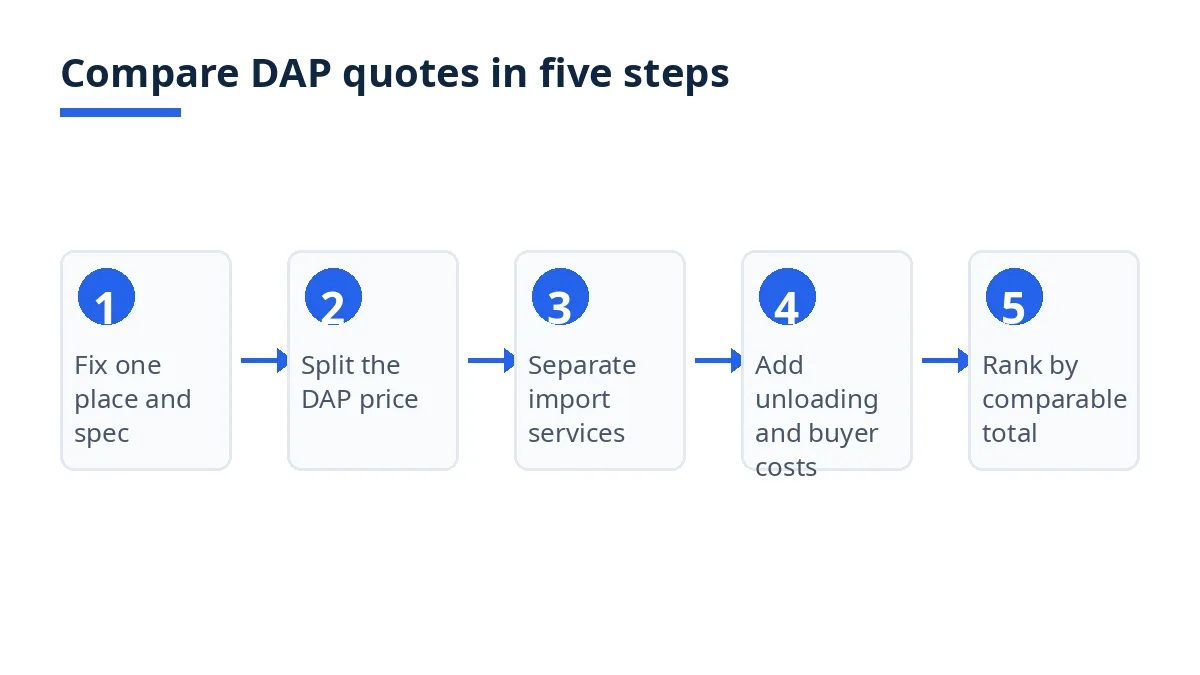 Diagram: five steps to compare DAP quotes, from fixing one place to ranking by comparable total