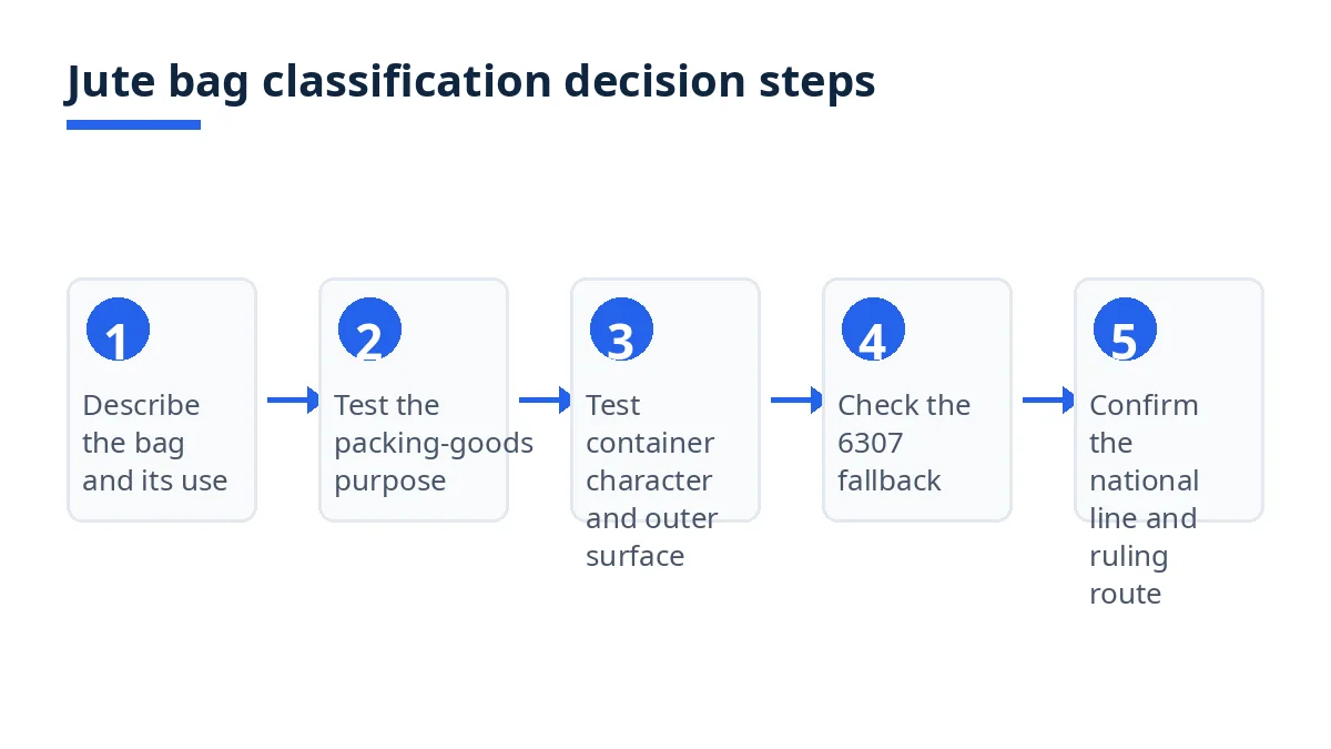 Diagram: jute bag classification decision steps, from bag description to national code