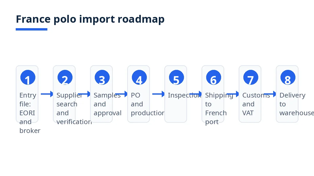 France polo import roadmap diagram with eight stages from entry file to delivery