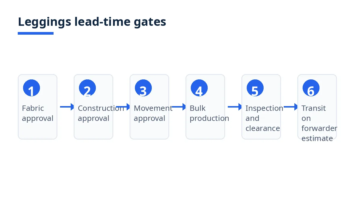 Diagram: six leggings lead-time gates, from fabric approval to transit