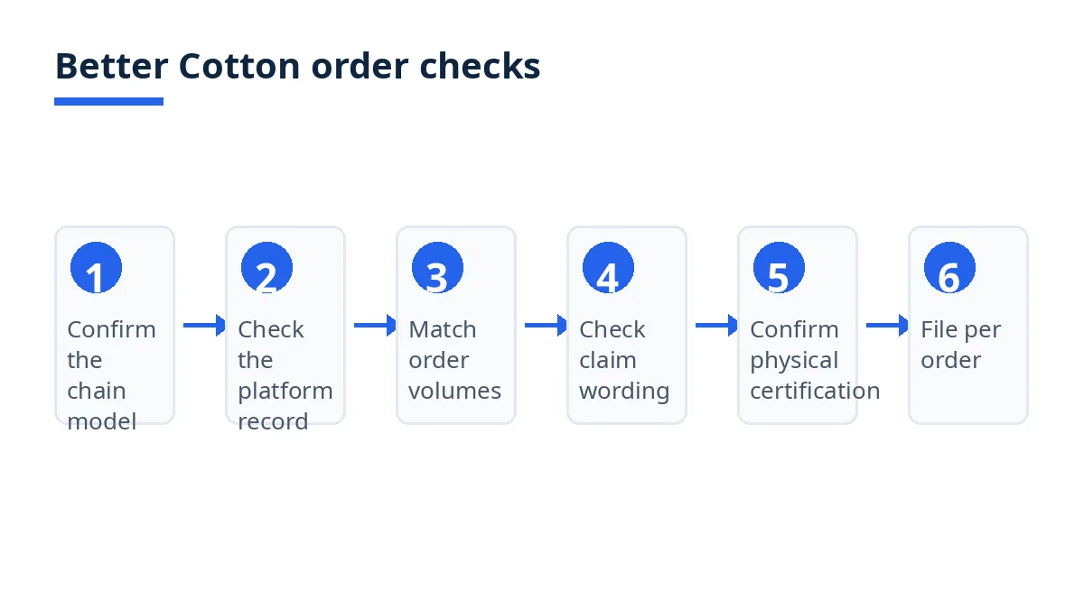 Diagram: six Better Cotton order checks, from chain model to order file